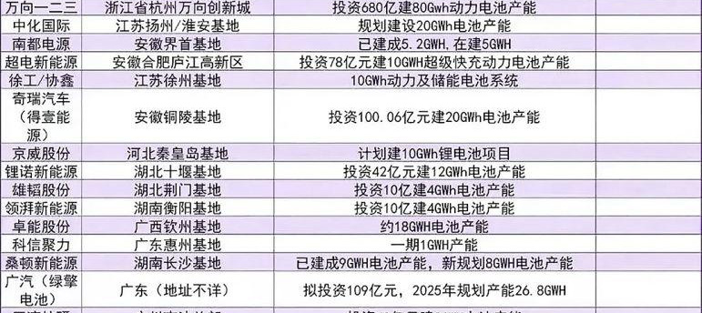中國鋰電池企業(yè)主要生產(chǎn)基地3